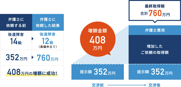 弁護士に依頼する前 後遺障害14級 352万円/弁護士に依頼した結果 後遺障害12級(異議申立て) 760万円/408万円の増額に成功!/交渉前 提示額 352万円/交渉後 提示額352万円 増加したご依頼の取得額 弁護士費用 最終取得額合計760万円/増額金額408万円