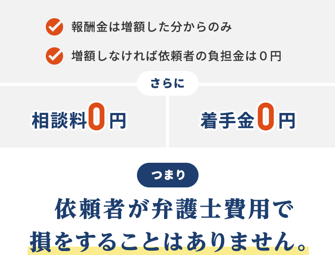 報酬金は増額した分からのみ/増額しなければ依頼者の負担金は０円/さらに/相談料0円/着手金0円/つまり/依頼者が弁護士費用で 損をすることはありません。